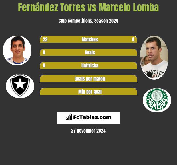 Fernández Torres vs Marcelo Lomba h2h player stats