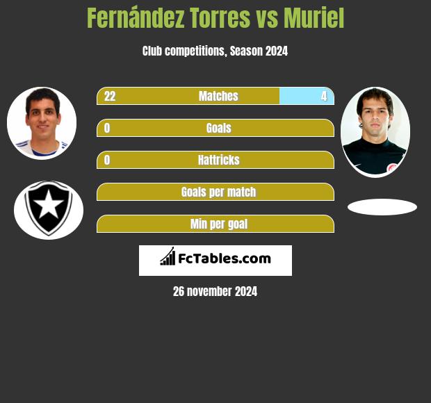 Fernández Torres vs Muriel h2h player stats