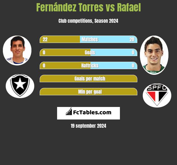 Fernández Torres vs Rafael h2h player stats