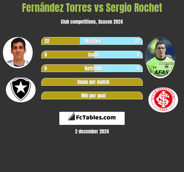 Fernández Torres vs Sergio Rochet h2h player stats