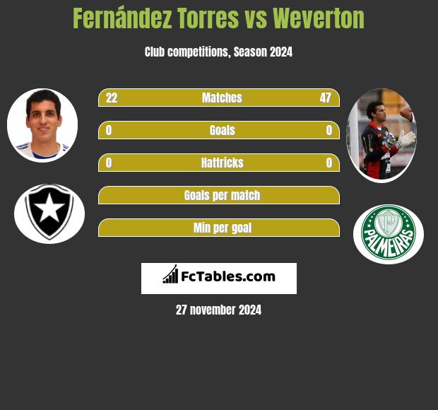 Fernández Torres vs Weverton h2h player stats