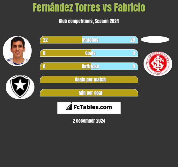 Fernández Torres vs Fabricio h2h player stats