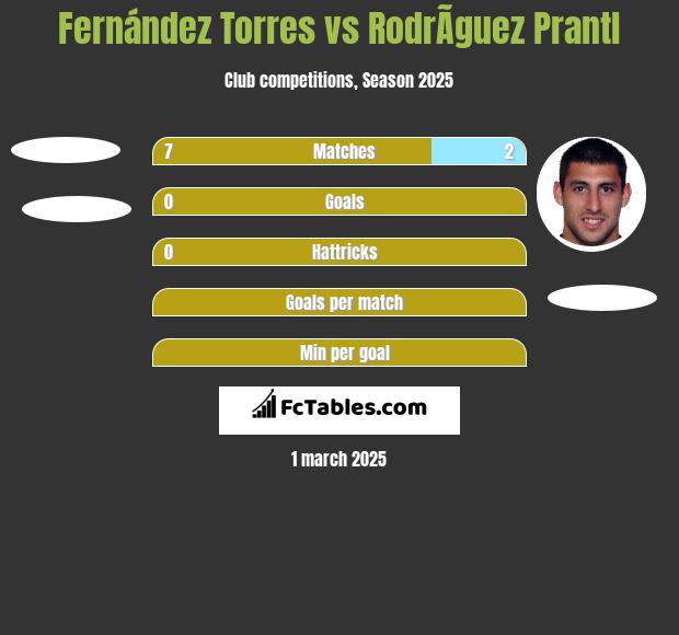 Fernández Torres vs RodrÃ­guez Prantl h2h player stats