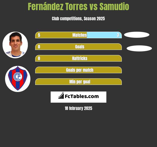 Fernández Torres vs Samudio h2h player stats