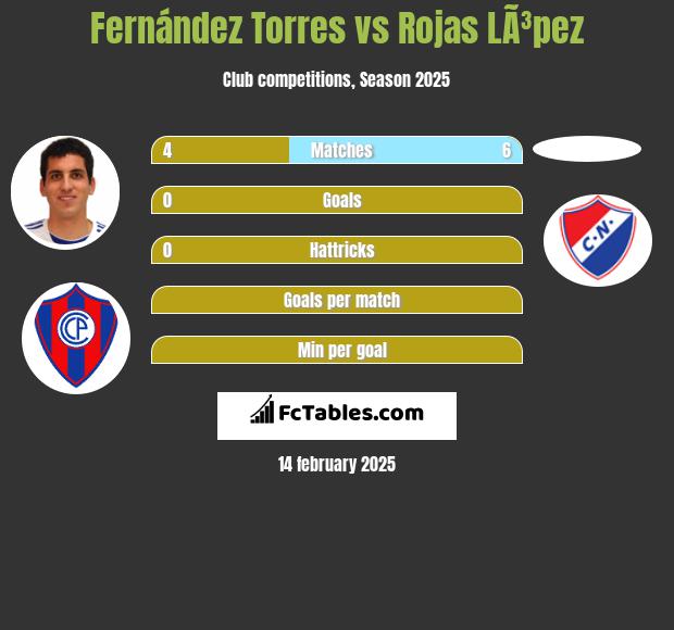 Fernández Torres vs Rojas LÃ³pez h2h player stats