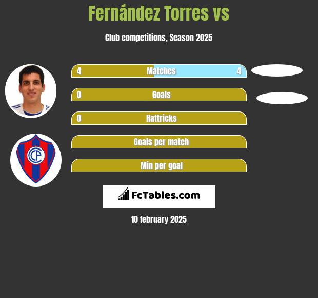 Fernández Torres vs  h2h player stats