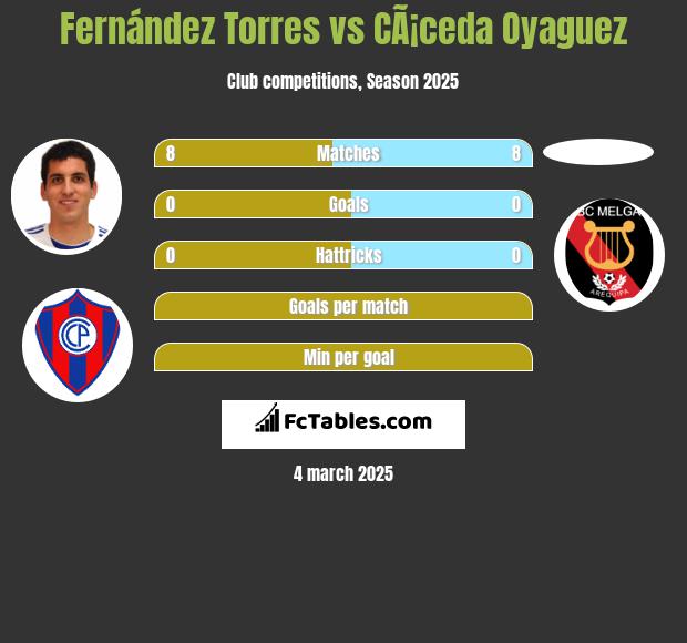 Fernández Torres vs CÃ¡ceda Oyaguez h2h player stats