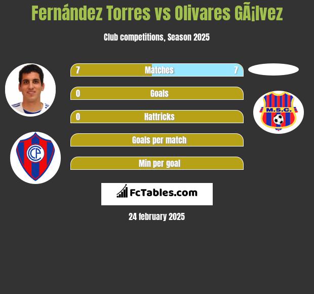 Fernández Torres vs Olivares GÃ¡lvez h2h player stats