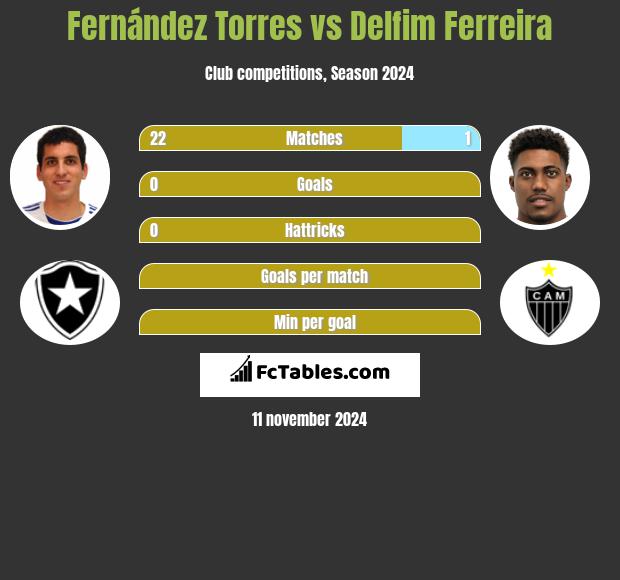 Fernández Torres vs Delfim Ferreira h2h player stats