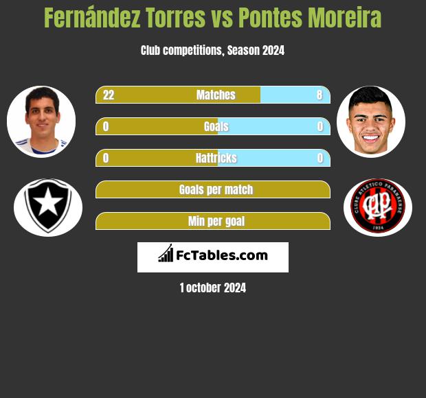 Fernández Torres vs Pontes Moreira h2h player stats