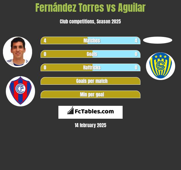 Fernández Torres vs Aguilar h2h player stats