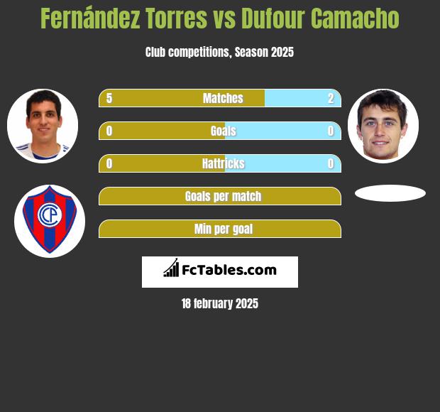 Fernández Torres vs Dufour Camacho h2h player stats