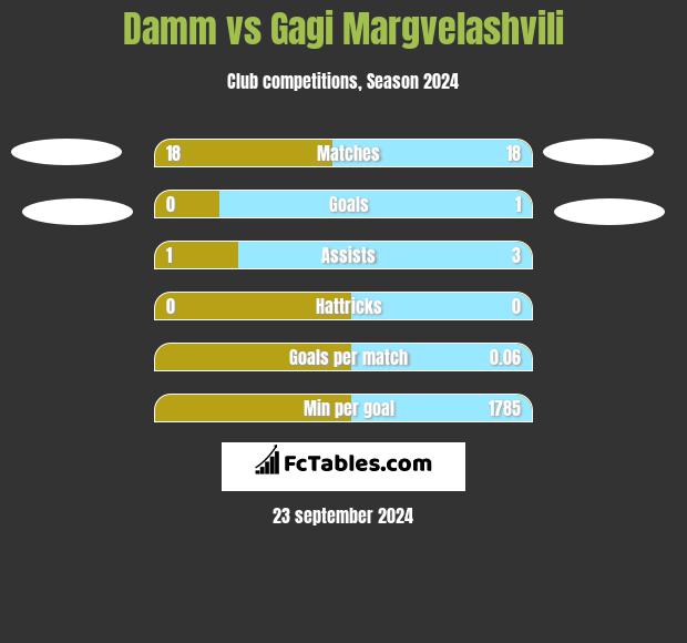 Damm vs Gagi Margvelashvili h2h player stats