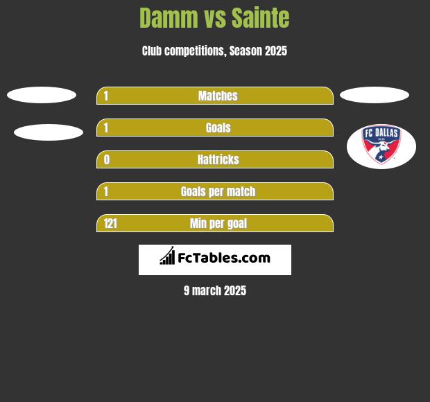 Damm vs Sainte h2h player stats