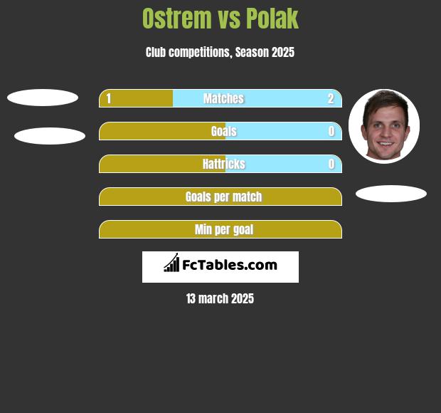 Ostrem vs Polak h2h player stats