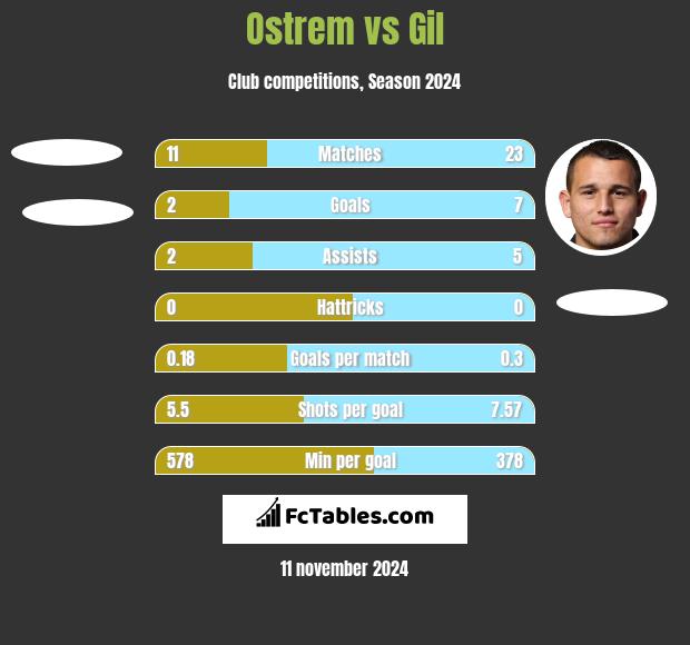 Ostrem vs Gil h2h player stats