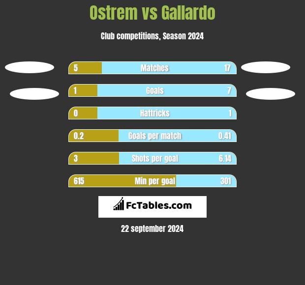 Ostrem vs Gallardo h2h player stats