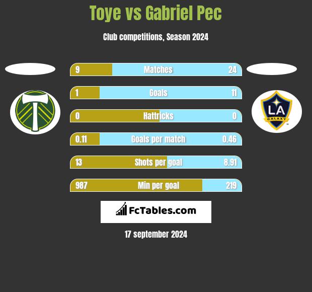 Toye vs Gabriel Pec h2h player stats