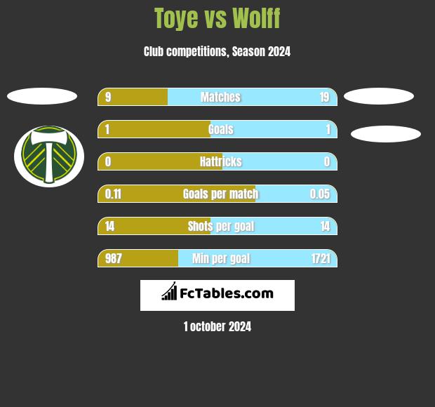 Toye vs Wolff h2h player stats