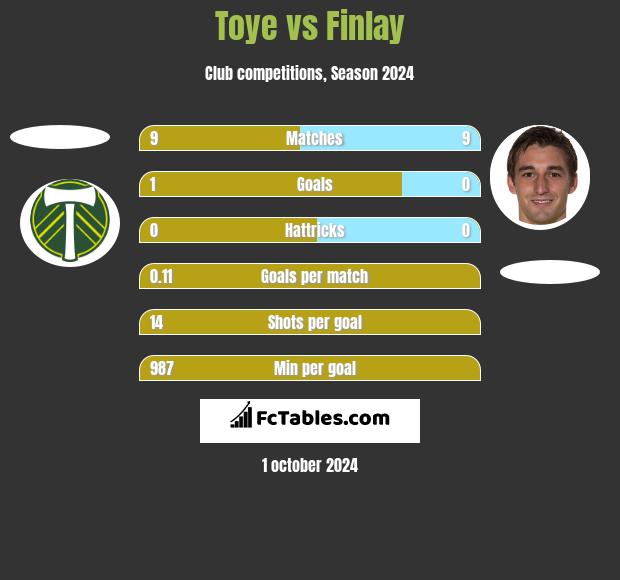 Toye vs Finlay h2h player stats