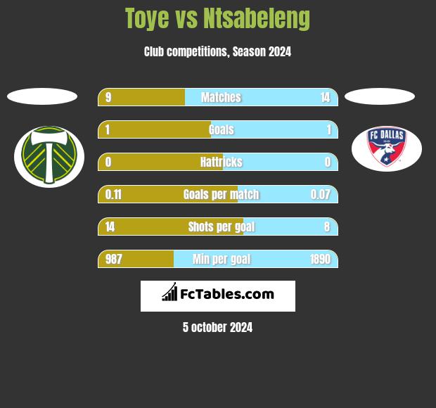 Toye vs Ntsabeleng h2h player stats