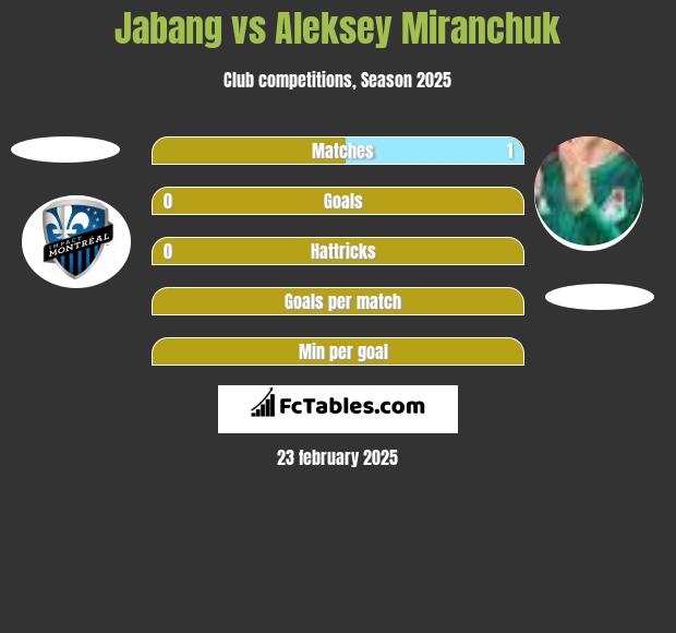 Jabang vs Aleksey Miranchuk h2h player stats