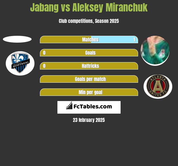 Jabang vs Aleksiej Miranczuk h2h player stats