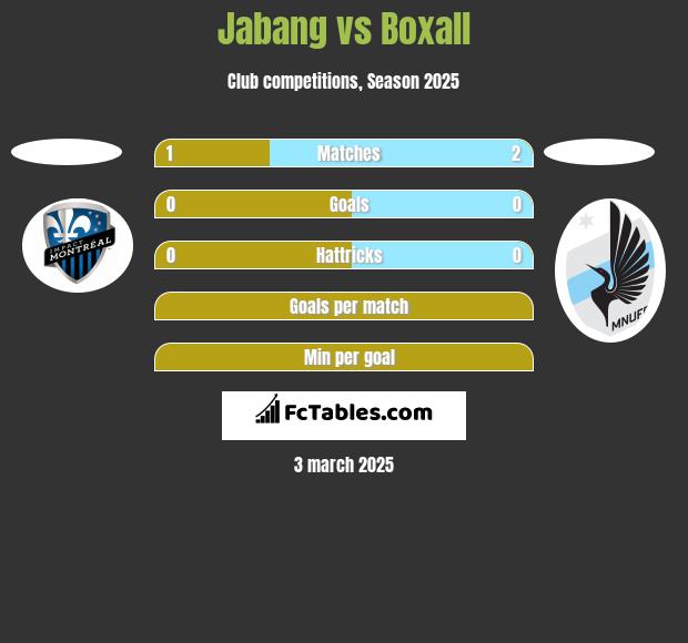 Jabang vs Boxall h2h player stats