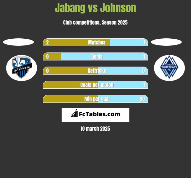 Jabang vs Johnson h2h player stats