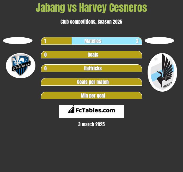 Jabang vs Harvey Cesneros h2h player stats