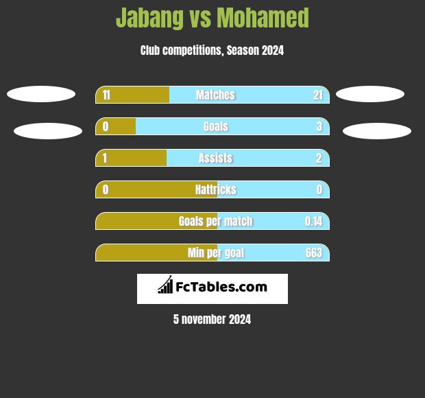 Jabang vs Mohamed h2h player stats