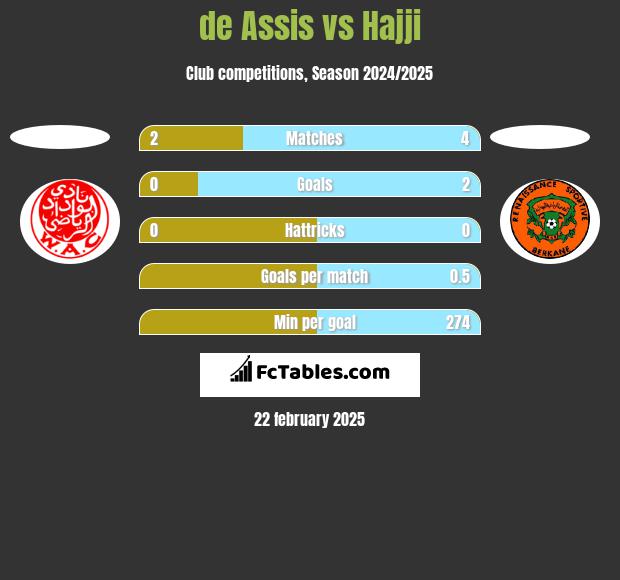 de Assis vs Hajji h2h player stats