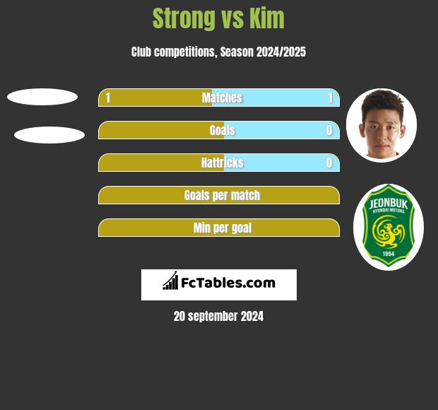 Strong vs Kim h2h player stats