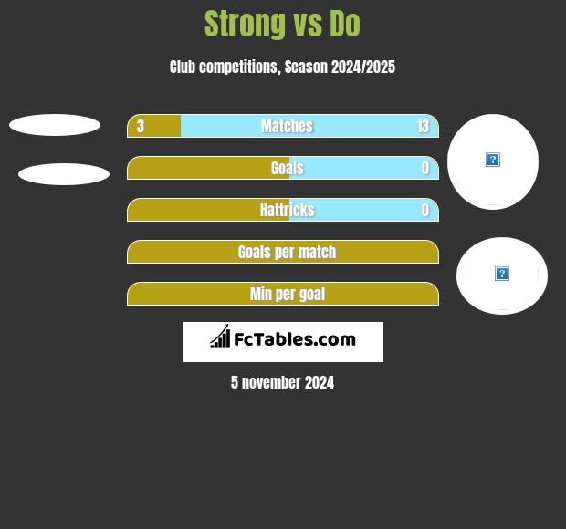 Strong vs Do h2h player stats