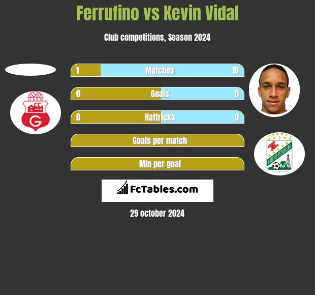 Ferrufino vs Kevin Vidal h2h player stats