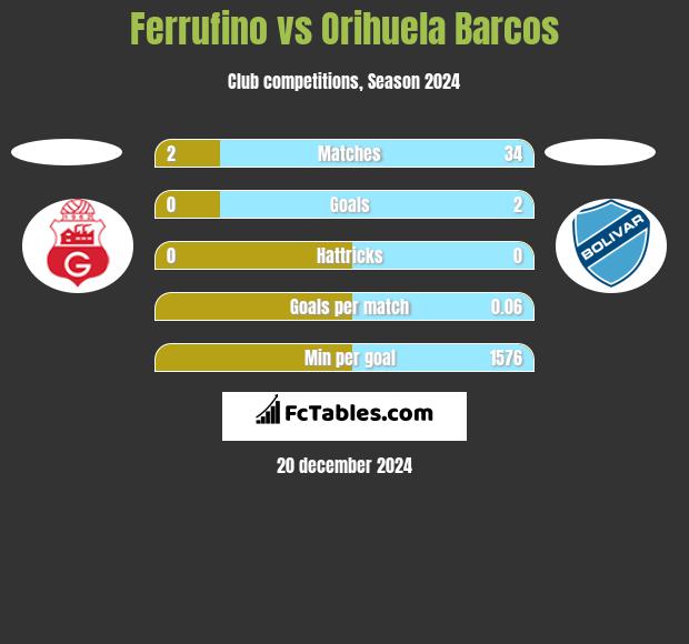 Ferrufino vs Orihuela Barcos h2h player stats