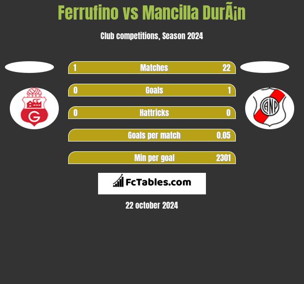 Ferrufino vs Mancilla DurÃ¡n h2h player stats