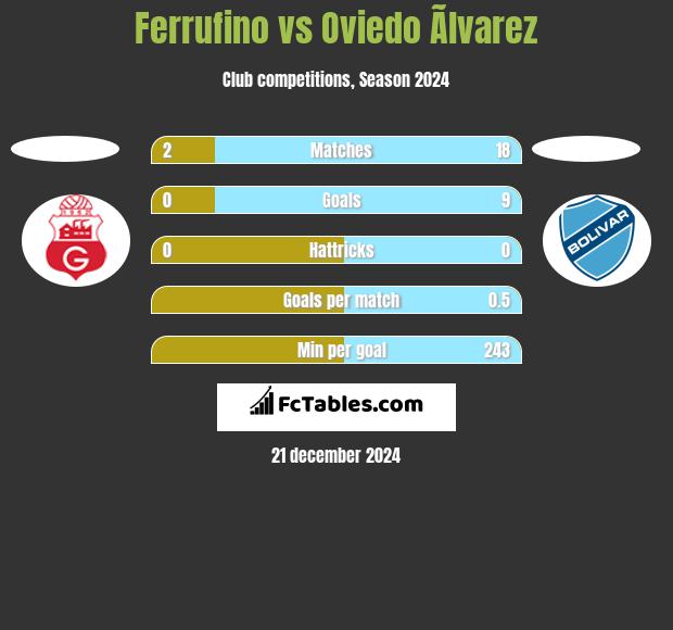 Ferrufino vs Oviedo Ãlvarez h2h player stats