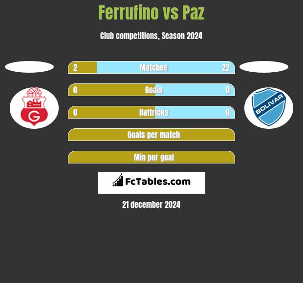 Ferrufino vs Paz h2h player stats