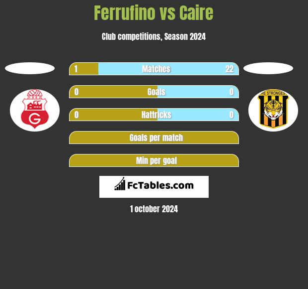 Ferrufino vs Caire h2h player stats