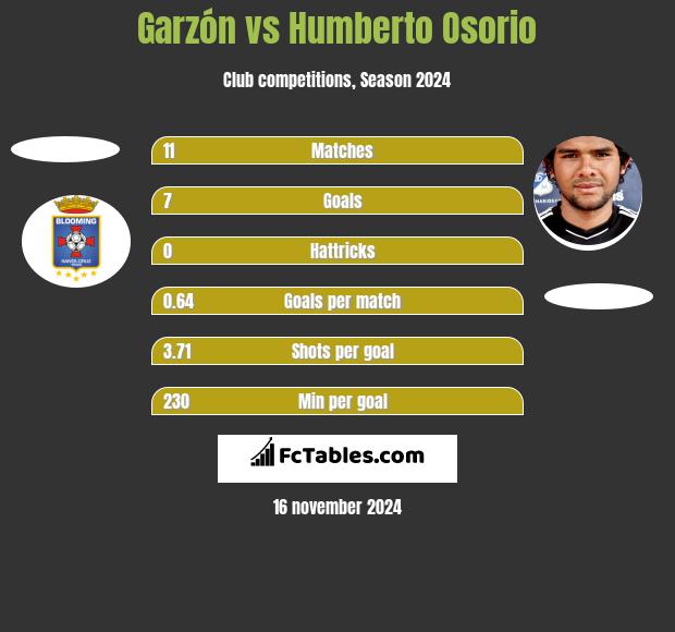 Garzón vs Humberto Osorio h2h player stats