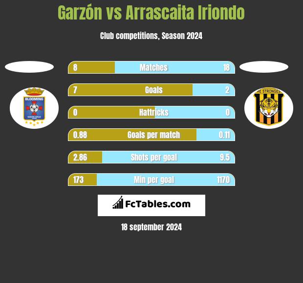 Garzón vs Arrascaita Iriondo h2h player stats