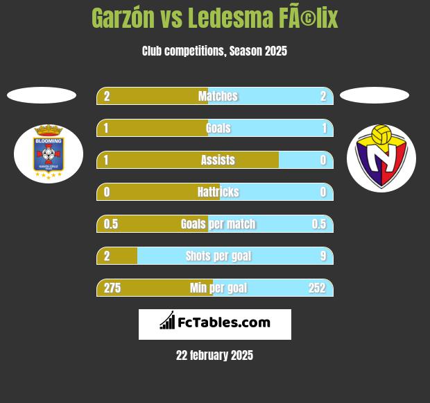 Garzón vs Ledesma FÃ©lix h2h player stats