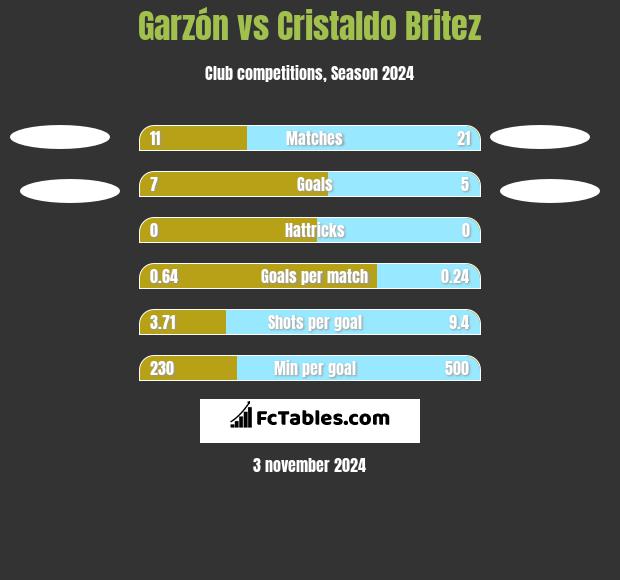 Garzón vs Cristaldo Britez h2h player stats