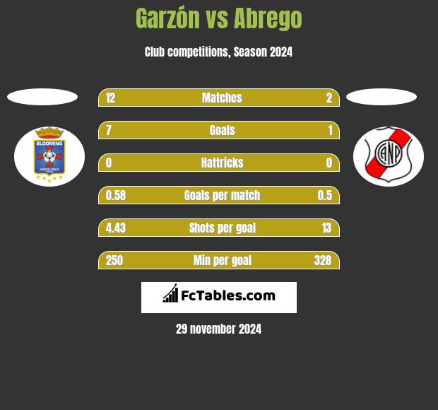 Garzón vs Abrego h2h player stats