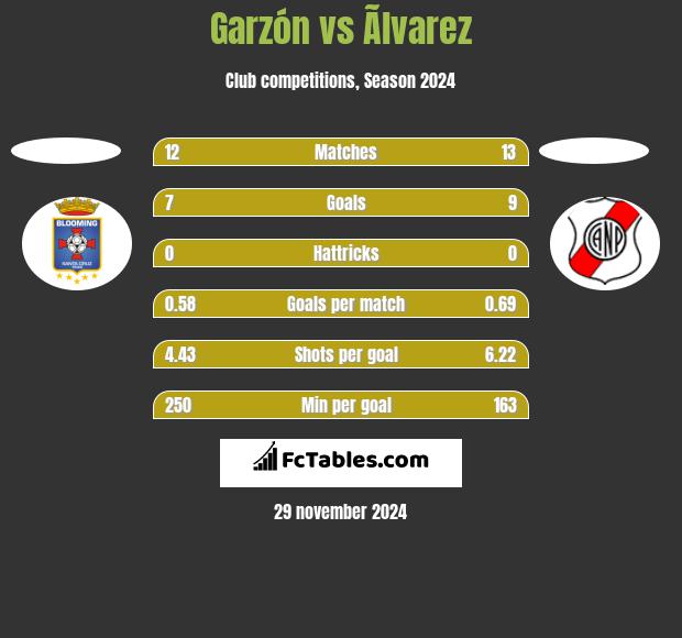 Garzón vs Ãlvarez h2h player stats