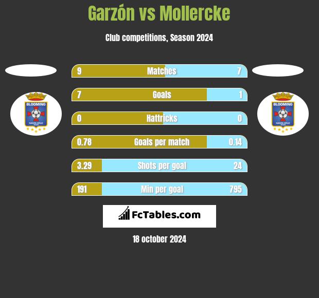 Garzón vs Mollercke h2h player stats