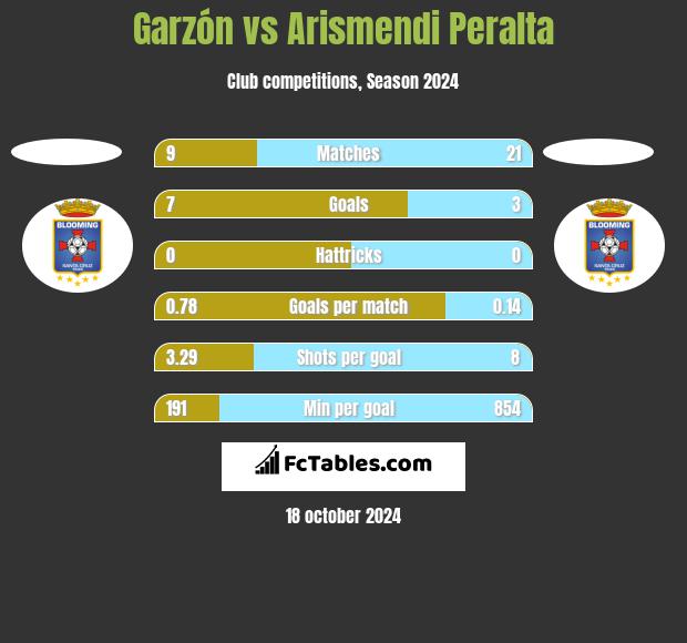 Garzón vs Arismendi Peralta h2h player stats