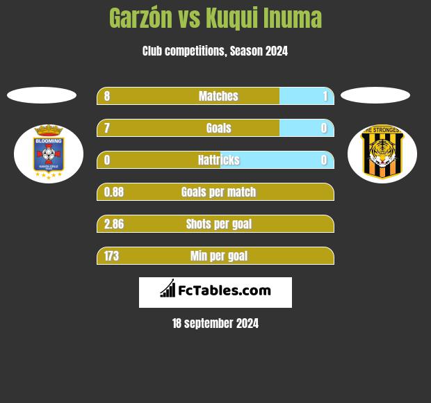 Garzón vs Kuqui Inuma h2h player stats