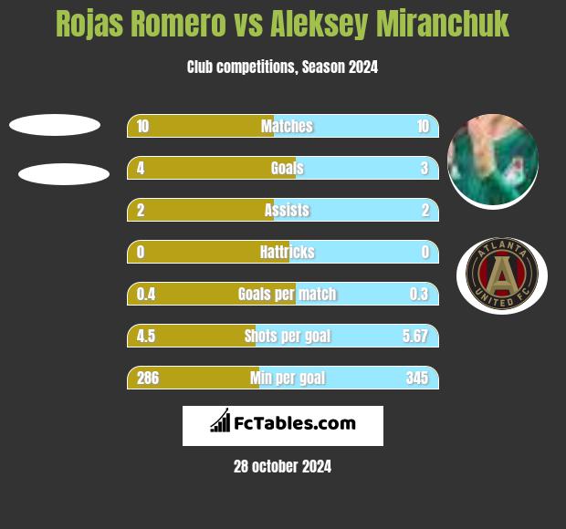 Rojas Romero vs Aleksey Miranchuk h2h player stats